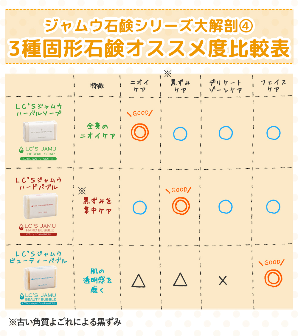ジャムウ固形石鹸比較表
