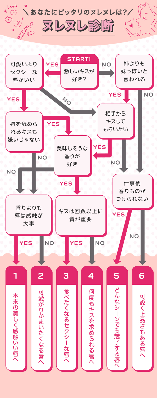 Flowchart