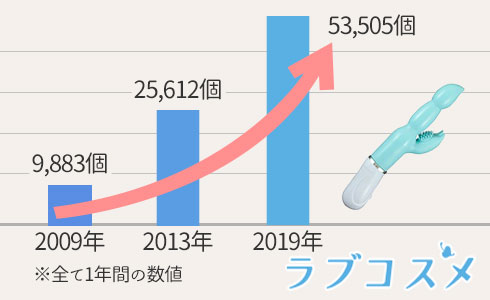 マリンビーンズの販売個数の推移