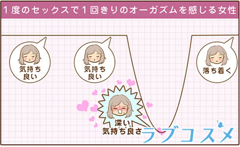 1度のセックスで1回きりのオーガズムを感じる女性