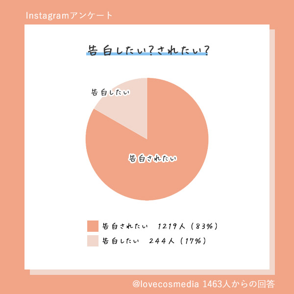 告白したい?されたい?アンケート