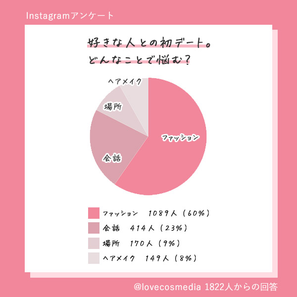好きな人との初デートで悩む事アンケート