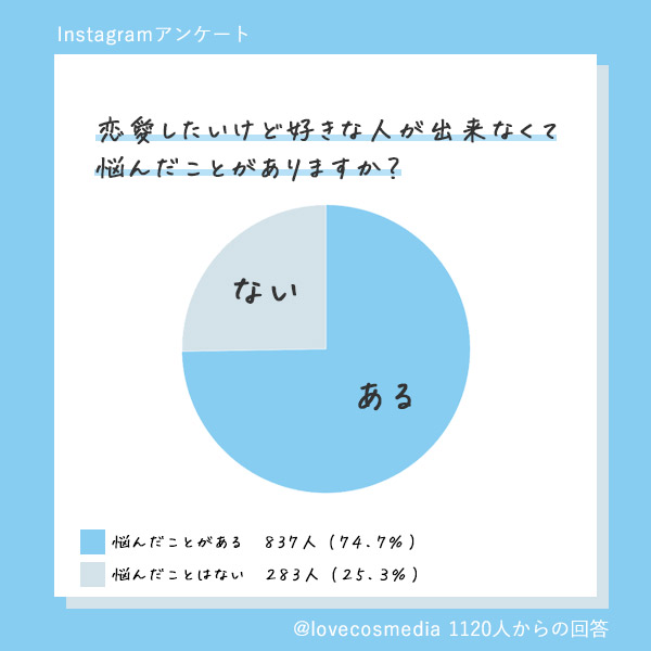 恋愛できないアンケート