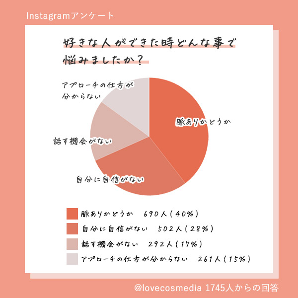 好きな人が出来た時の悩みアンケート