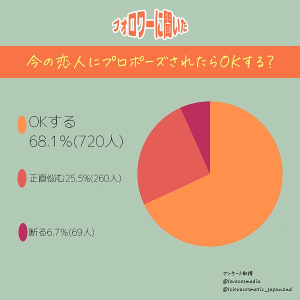 恋人からプロポーズ