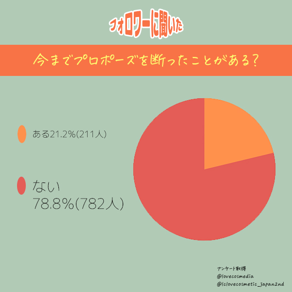 恋人からプロポーズ